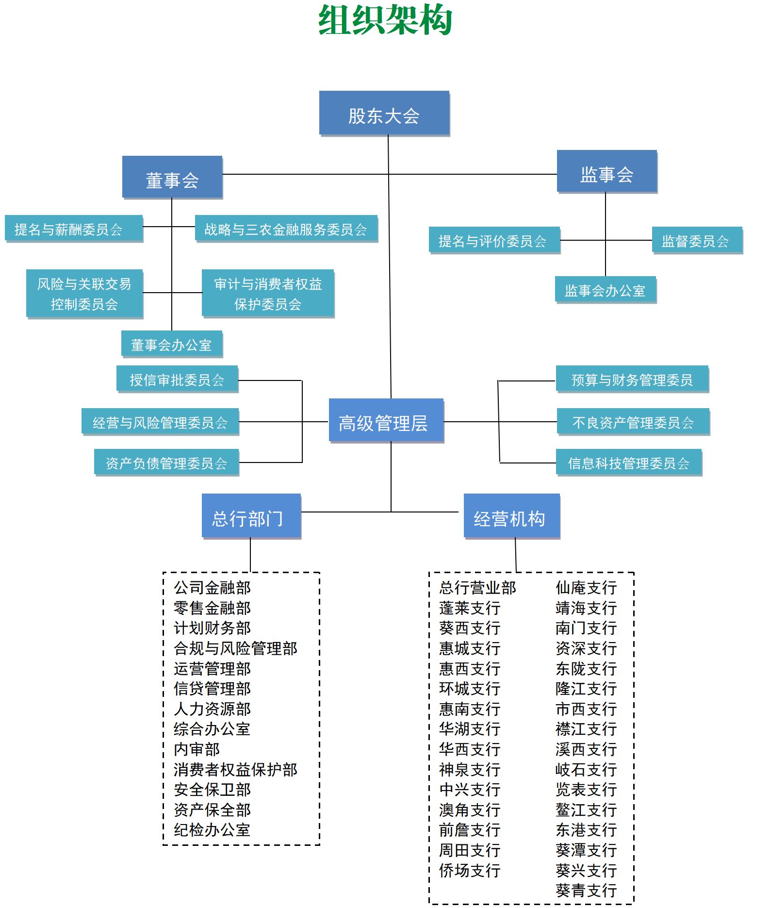 组织架构图